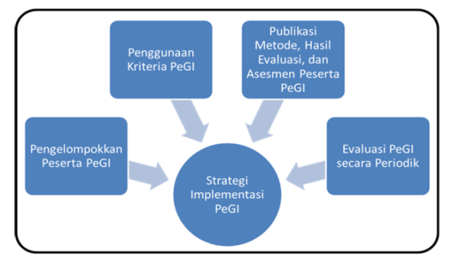 strategi implementasi PeGI